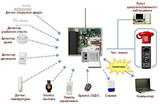 GSM сигнализация для охранных целей